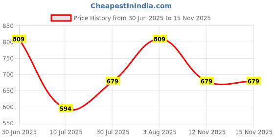 amazon.in Spykar Men Ecru Melange Cotton Regular Fit Shorts spykar Price History Graph from 30 Jun 2025 to 12 Nov 2025