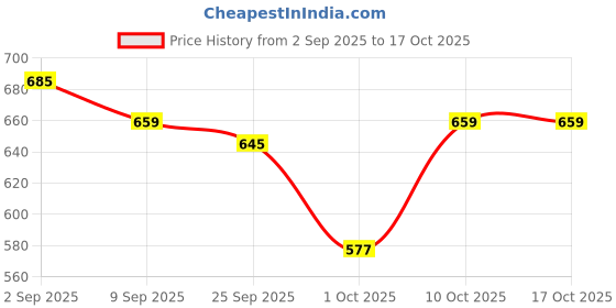 amazon.in spykar Men Ecru Melange Cotton Regular Fit Shorts spykar Price History Graph from 2 Sep 2025 to 16 Oct 2025