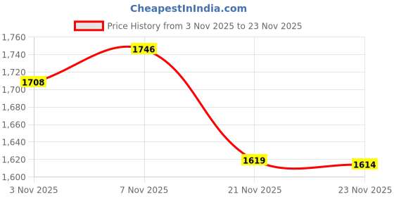 amazon.in spykar Men Green Regular Fit Mid Rise Casual Cargo spykar Price History Graph from 3 Nov 2025 to 23 Nov 2025