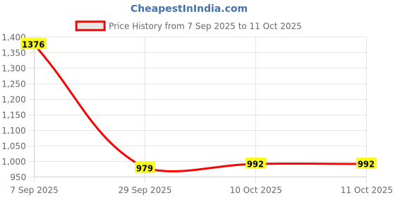 amazon.in spykar Men Jeans spykar Price History Graph from 7 Sep 2025 to 11 Oct 2025