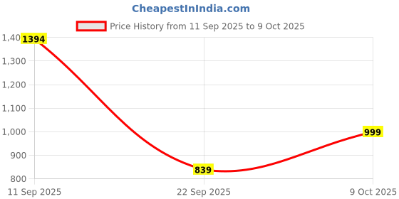 amazon.in spykar Men Mid Rise Regular Jeans spykar Price History Graph from 11 Sep 2025 to 9 Oct 2025
