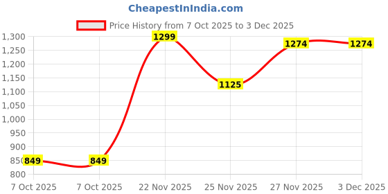 amazon.in spykar Men Off White Blended Slim Fit Full Sleeve Hooded Plain Tshirt spykar Price History Graph from 7 Oct 2025 to 3 Dec 2025
