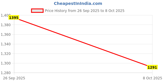 amazon.in spykar Men Regular Fit Half Sleeves Solid Casual Sweater spykar Price History Graph from 26 Sep 2025 to 8 Oct 2025