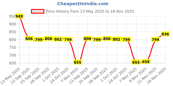amazon.in spykar Men Slate Grey Blended Slim Fit Full Sleeve Round Neck Printed Tshirt spykar Price History Graph from 13 May 2025 to 16 Nov 2025