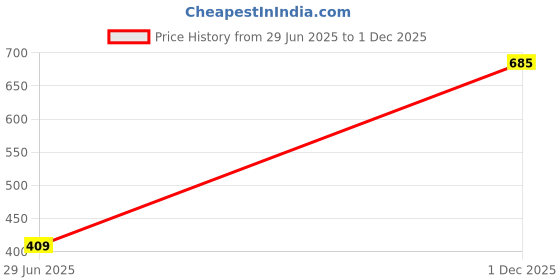 amazon.in spykar Men Slate Grey Blended Slim Fit Half Sleeve Round Neck Printed Tshirt spykar Price History Graph from 29 Jun 2025 to 1 Dec 2025