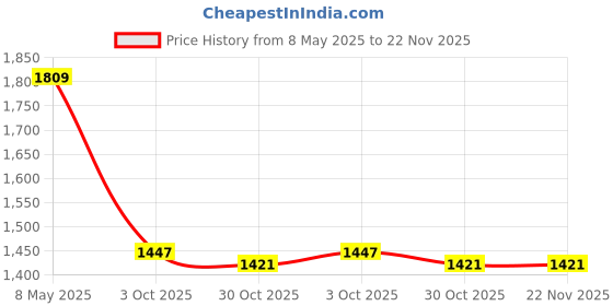 amazon.in spykar Men Solid Brown Regular Fit Full Sleeves Sweat Shirts spykar Price History Graph from 8 May 2025 to 22 Nov 2025