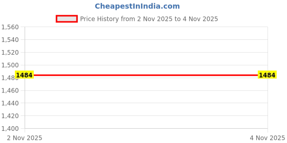 amazon.in spykar Men Solid Orange Regular Fit Full Sleeves Sweater spykar Price History Graph from 3 Jun 2025 to 2 Nov 2025