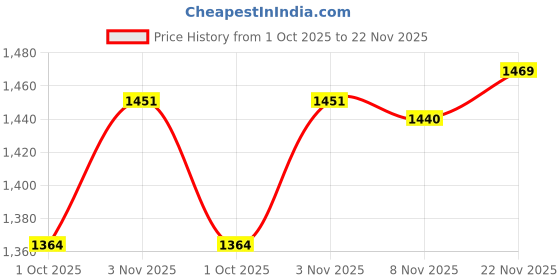 amazon.in spykar Men Sweatshirt spykar Price History Graph from 1 Oct 2025 to 22 Nov 2025
