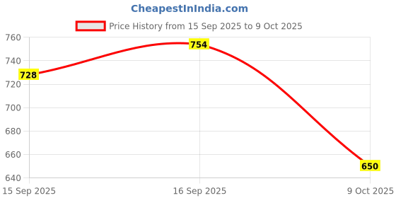 amazon.in spykar Men Sweatshirt spykar Price History Graph from 15 Sep 2025 to 9 Oct 2025