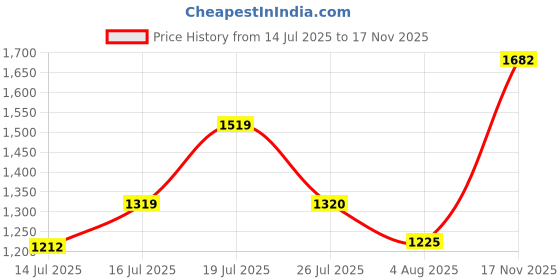 amazon.in spykar Men White Cotton Stretch Slim Fit Narrow Length Clean Look Low Rise Jeans (Skinny) spykar Price History Graph from 14 Jul 2025 to 17 Nov 2025