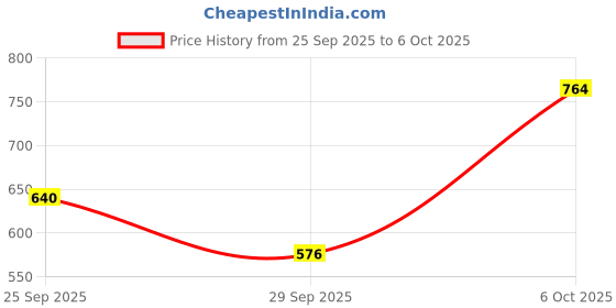 amazon.in spykar Men's Checkered Slim Fit T-Shirt spykar Price History Graph from 25 Sep 2025 to 6 Oct 2025