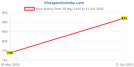 amazon.in spykar Men's Cotton Blend Regular Fit Casual Kurta spykar Price History Graph from 30 May 2025 to 21 Oct 2025