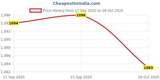 amazon.in spykar Men's Cotton Modern Pullover Sweater spykar Price History Graph from 11 Sep 2025 to 28 Oct 2025