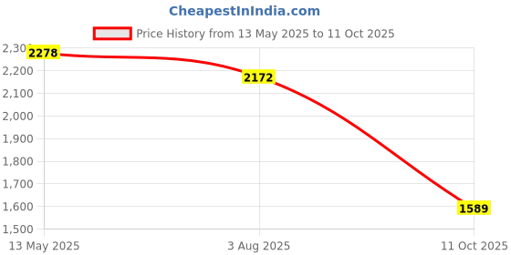 amazon.in spykar Men's Cotton Regular Jacket spykar Price History Graph from 13 May 2025 to 11 Oct 2025