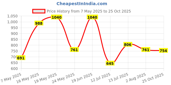 amazon.in spykar Men's Cotton Round Neck Sweatshirt (MSS02BBLW158) spykar Price History Graph from 7 May 2025 to 25 Oct 2025