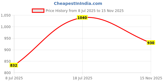 amazon.in spykar Men's Cotton Round Neck Sweatshirt (MSS02BBLW158) spykar Price History Graph from 8 Jul 2025 to 15 Nov 2025