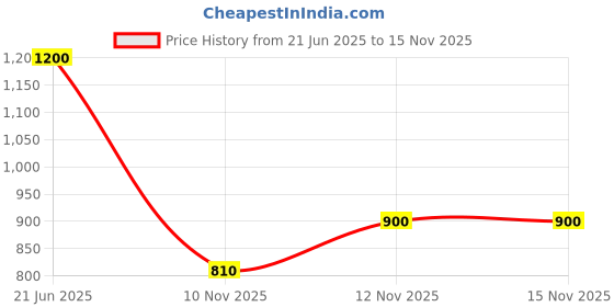 amazon.in spykar Men's Cotton Round Neck Sweatshirt (MSS02BBLW176) spykar Price History Graph from 21 Jun 2025 to 15 Nov 2025