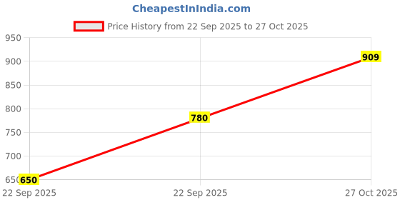 amazon.in spykar Men's Cotton Round Neck Sweatshirt (MSS02BBLW238) spykar Price History Graph from 22 Sep 2025 to 27 Oct 2025