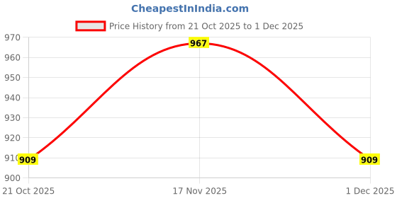 amazon.in Spykar Men's Cotton Round Neck Sweatshirt (MSS02BBLW238) spykar Price History Graph from 21 Oct 2025 to 1 Dec 2025