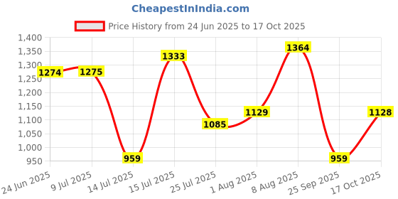 amazon.in spykar Men's Loose Mid Rise Jeans spykar Price History Graph from 24 Jun 2025 to 17 Oct 2025