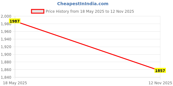 amazon.in spykar Men'S Metallic Black Nylon Solid Sleeveless Regular Fit Jackets spykar Price History Graph from 18 May 2025 to 12 Nov 2025