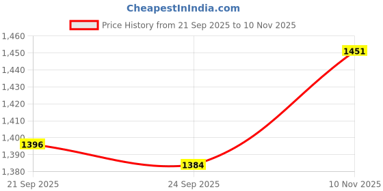 amazon.in spykar Men's Mid Rise Regular Casual Pants spykar Price History Graph from 21 Sep 2025 to 10 Nov 2025