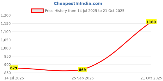 amazon.in spykar Men's Mid Rise Regular Jeans spykar Price History Graph from 14 Jul 2025 to 21 Oct 2025
