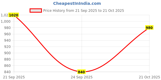amazon.in spykar Men's Mid Rise Skinny Jeans spykar Price History Graph from 21 Sep 2025 to 21 Oct 2025