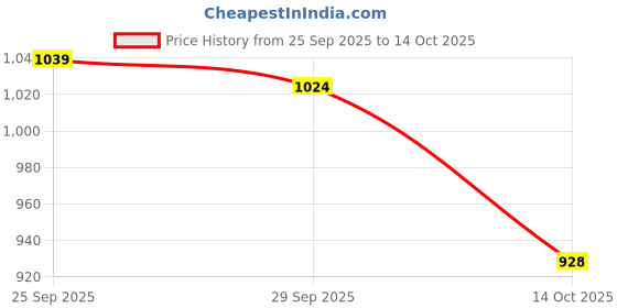 amazon.in spykar Men's Mid Rise Skinny Jeans spykar Price History Graph from 25 Sep 2025 to 14 Oct 2025
