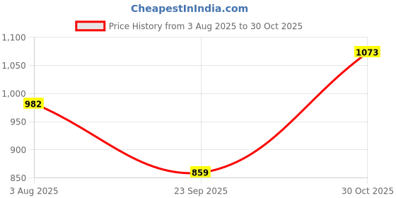 amazon.in spykar Men's Mid Rise Slim Jeans spykar Price History Graph from 3 Aug 2025 to 30 Oct 2025