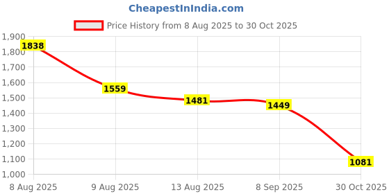 amazon.in spykar Men's Mid Rise Super Skinny Jeans spykar Price History Graph from 8 Aug 2025 to 30 Oct 2025