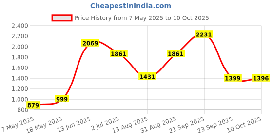 amazon.in spykar Men's Nylon Standard Length Solid A-Line Coat spykar Price History Graph from 7 May 2025 to 10 Oct 2025