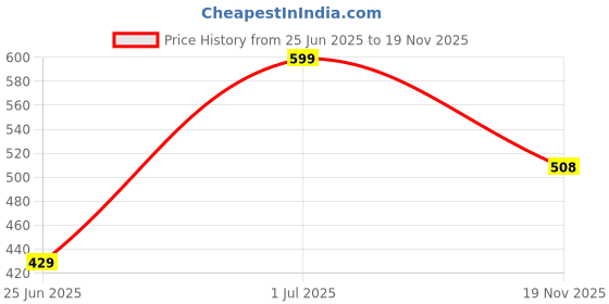 amazon.in spykar Men's Printed Slim Fit T-Shirt spykar Price History Graph from 25 Jun 2025 to 19 Nov 2025