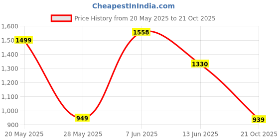 amazon.in spykar Men's Regular Cargo Pants spykar Price History Graph from 20 May 2025 to 21 Oct 2025