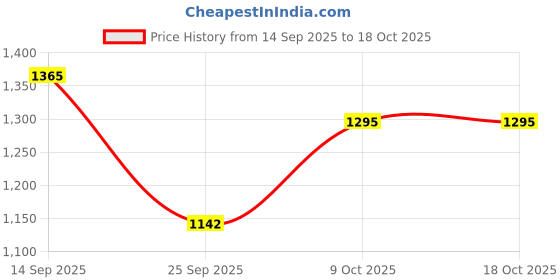 amazon.in spykar Men's Regular Cargo Pants spykar Price History Graph from 14 Sep 2025 to 18 Oct 2025