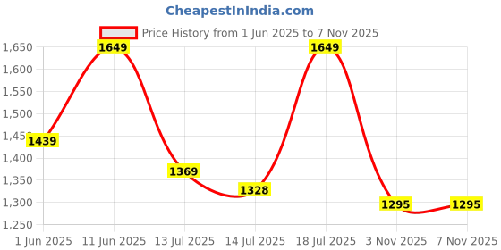 amazon.in spykar Men's Regular Cargo Pants spykar Price History Graph from 1 Jun 2025 to 5 Nov 2025