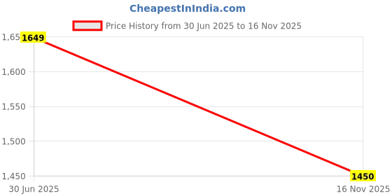 amazon.in spykar Men's Regular Cargo Pants spykar Price History Graph from 30 Jun 2025 to 16 Nov 2025