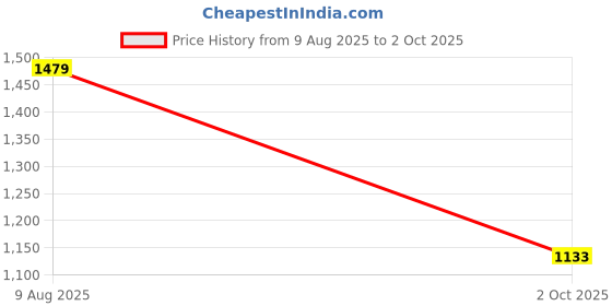 amazon.in spykar Men's Regular Cargo Pants spykar Price History Graph from 9 Aug 2025 to 2 Oct 2025