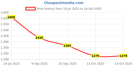 amazon.in spykar Men's Regular Cargo Pants spykar Price History Graph from 19 Jul 2025 to 13 Oct 2025