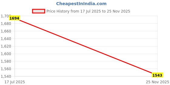 amazon.in spykar Men's Regular Cargo Pants spykar Price History Graph from 17 Jul 2025 to 25 Nov 2025