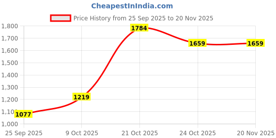 amazon.in spykar Men's Regular Cargo Pants spykar Price History Graph from 25 Sep 2025 to 19 Nov 2025