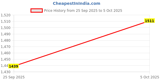 amazon.in spykar Men's Regular Cargo Pants spykar Price History Graph from 25 Sep 2025 to 5 Oct 2025