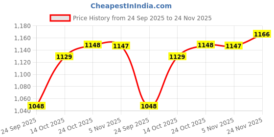 amazon.in spykar Men's Regular Fit Mid Rise Jeans spykar Price History Graph from 24 Sep 2025 to 24 Nov 2025