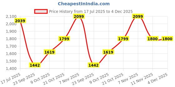 amazon.in spykar Men's Regular Fit Mid Rise Jeans spykar Price History Graph from 17 Jul 2025 to 4 Dec 2025