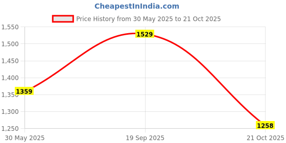 amazon.in spykar Men's Regular Fit Mid Rise Pants spykar Price History Graph from 30 May 2025 to 21 Oct 2025