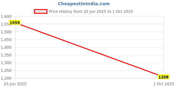 amazon.in spykar Men's Regular Fit Mid Rise Pants spykar Price History Graph from 25 Jun 2025 to 1 Oct 2025
