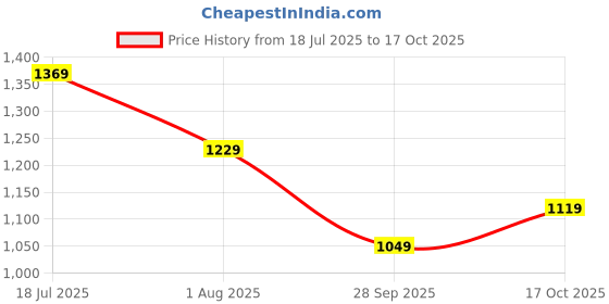 amazon.in spykar Men's Regular Fit Mid Rise Pants spykar Price History Graph from 18 Jul 2025 to 17 Oct 2025