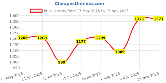 amazon.in spykar Men's Regular Jeans spykar Price History Graph from 17 May 2025 to 14 Nov 2025