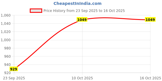 amazon.in spykar Men's Regular Jeans spykar Price History Graph from 23 Sep 2025 to 16 Oct 2025