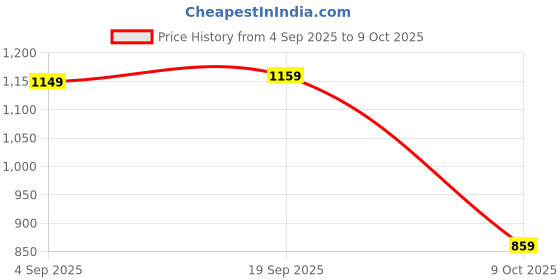 amazon.in spykar Men's Regular Jeans spykar Price History Graph from 4 Sep 2025 to 9 Oct 2025